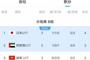 澳大利亚U17小组垫底濒临出局，末轮将对阵日本队