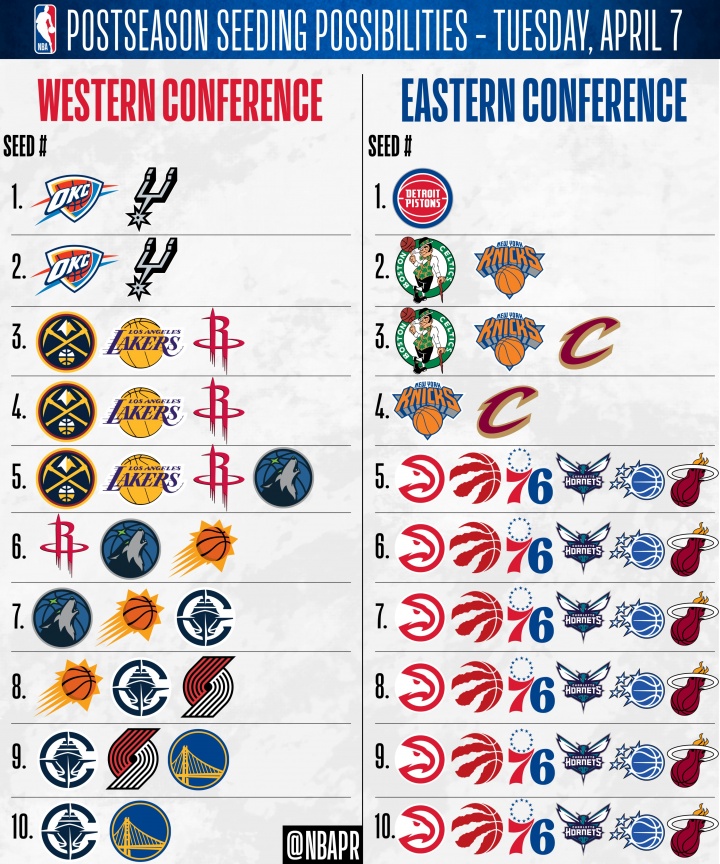 LOL总决赛直播-仅活塞锁东部第1！骑士锁首轮主场 森林狼无缘前4 东部5-10大乱斗